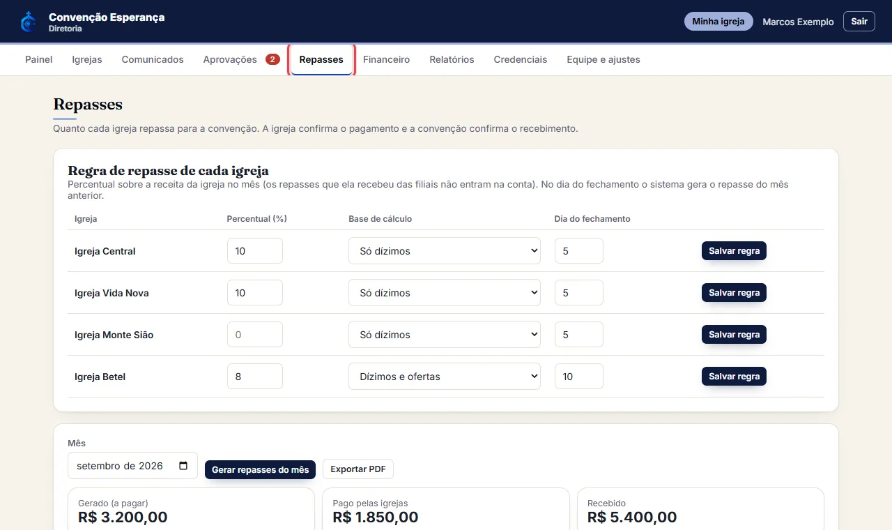 Se a sua convenção faz parte de uma confederação (a equipe do ChurchCore liga as duas), "Repasses" mostra no f