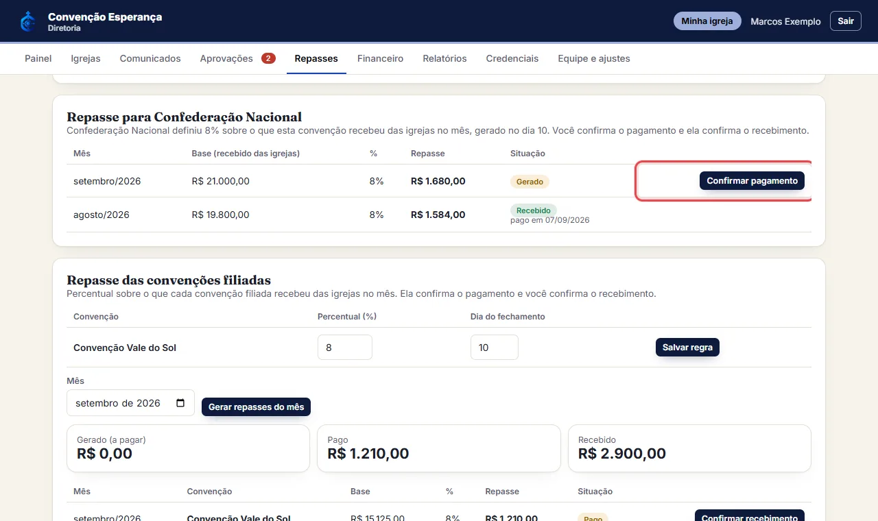 No dia do fechamento o sistema gera o repasse do mês: o percentual sobre o que a sua convenção recebeu das igr