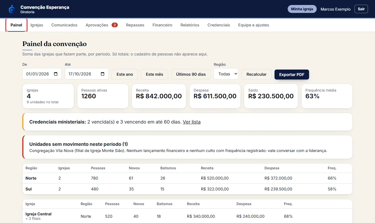 Em "Painel", veja os cartões com a soma de toda a rede: igrejas, pessoas ativas, receita, despesa, saldo e fre