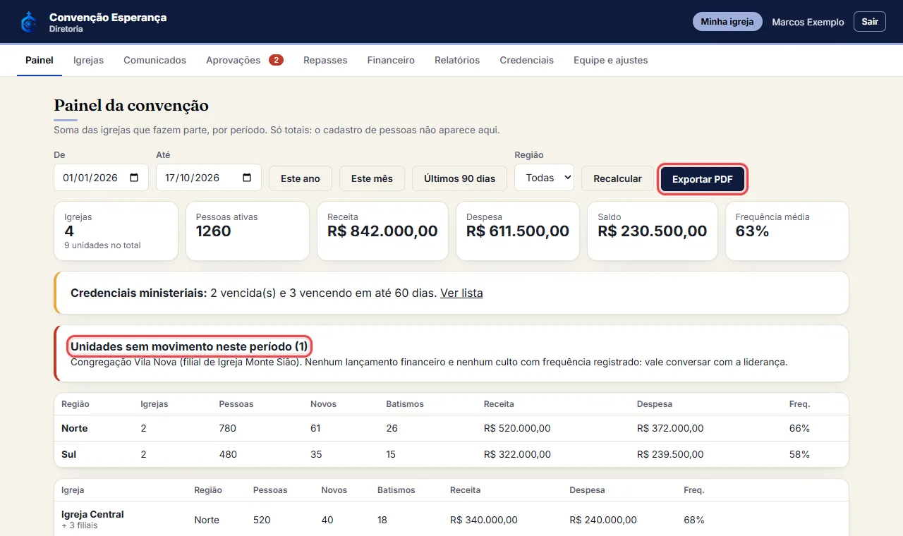 O aviso vermelho "Unidades sem movimento" mostra as igrejas e filiais sem nenhum lançamento financeiro e sem c