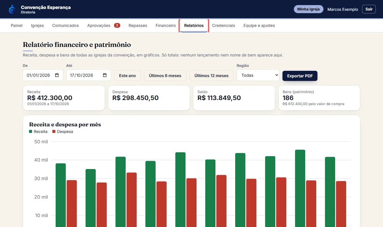 Abra "Relatórios" no menu da convenção. No alto estão os totais do período: receita, despesa, saldo e quantos 