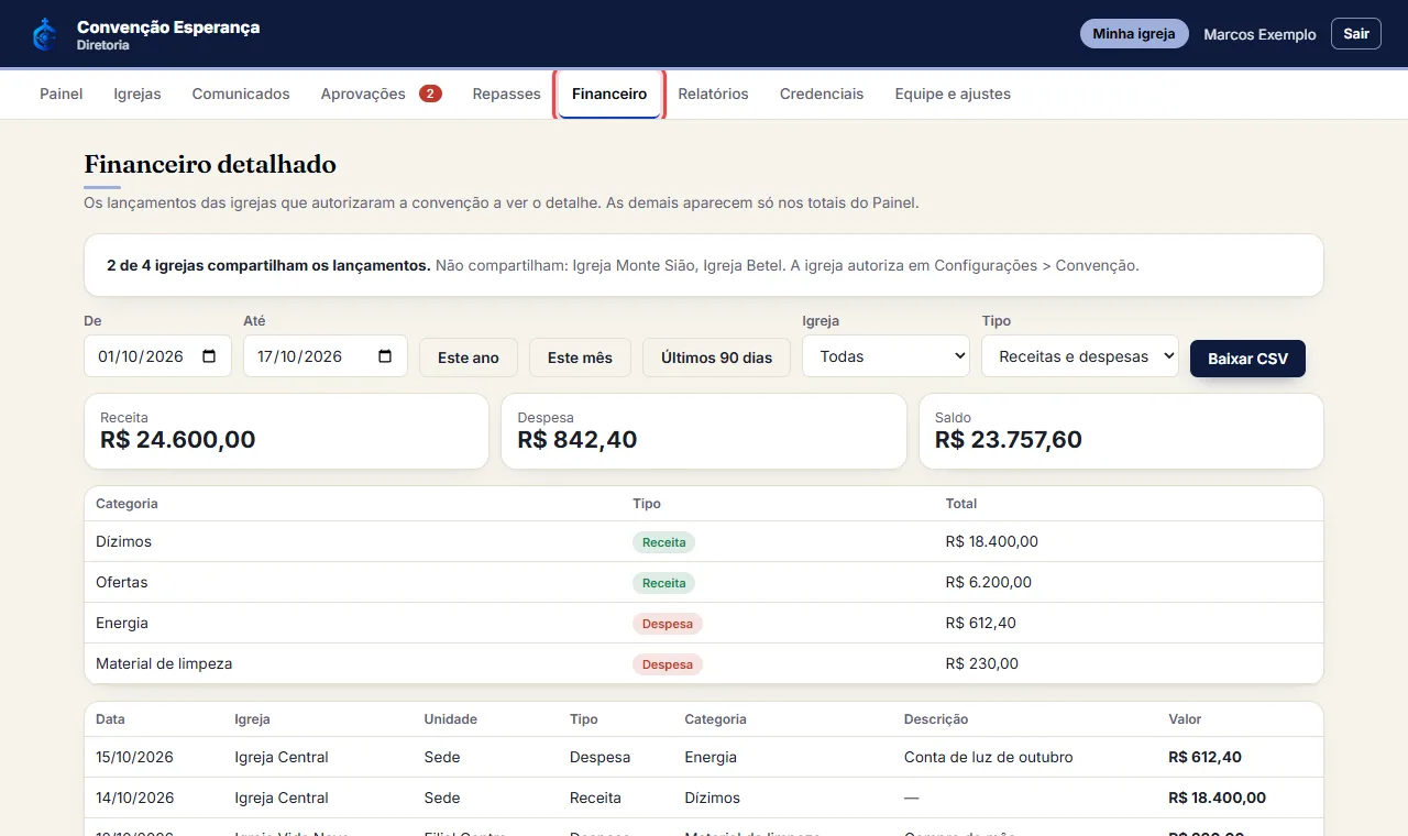 A convenção vê só totais: nenhum lançamento financeiro nem nome de bem aparece aqui. O detalhe lançamento a la