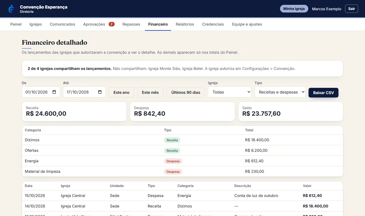 A receita aparece sem descrição, porque ela pode trazer o nome de quem contribuiu. A despesa aparece com a des