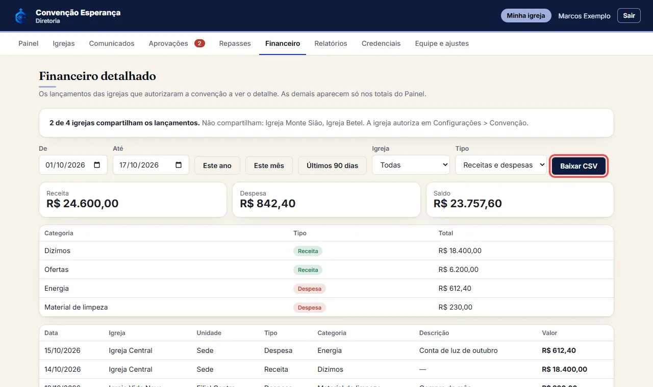 Clique em "Baixar CSV" para abrir no Excel. As igrejas que não autorizaram continuam aparecendo só nos totais 