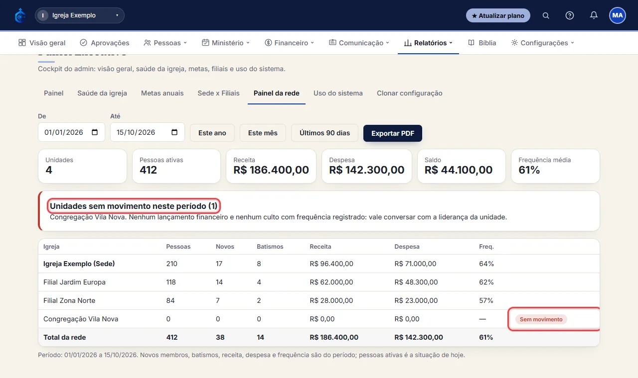 Se alguma unidade não teve nenhum lançamento financeiro nem culto com frequência no período, ela aparece no av