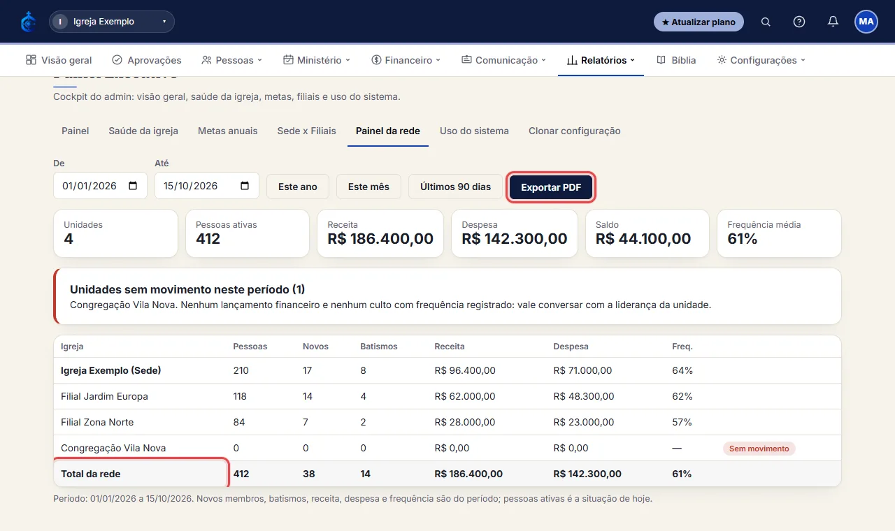 A tabela traz cada igreja e a linha "Total da rede". Clique em "Exportar PDF" para gerar o relatório com o pap